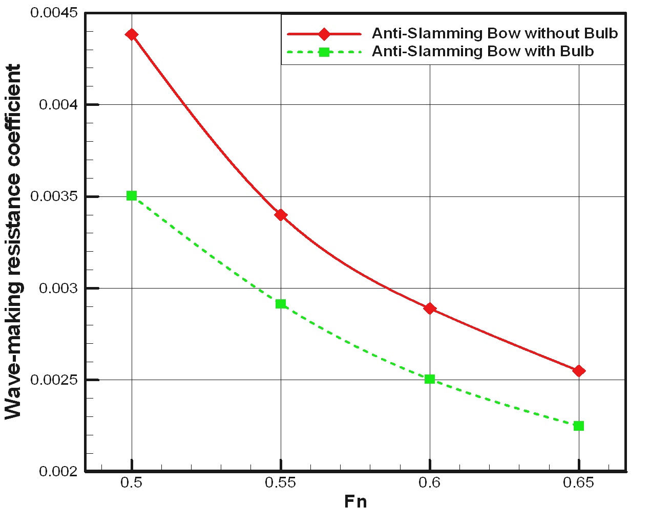 Effect of anti slamming bulb on the wave-making resistance.
