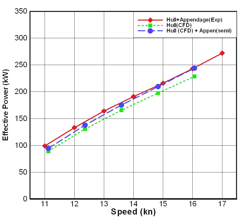 Comparison of power curve at the design draught.