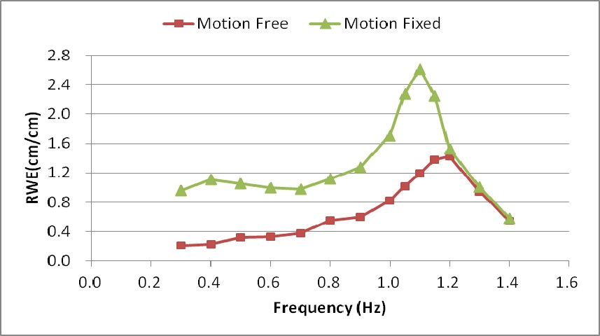 Comparison of RWE between motion free condition and fixed condition of Model A.