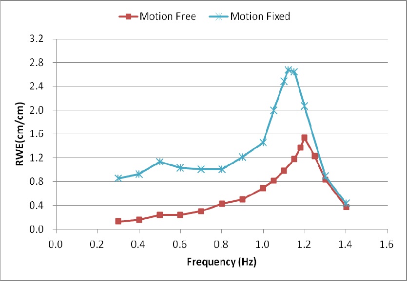 Comparison of RWE between motion free condition and fixed condition of Model B.