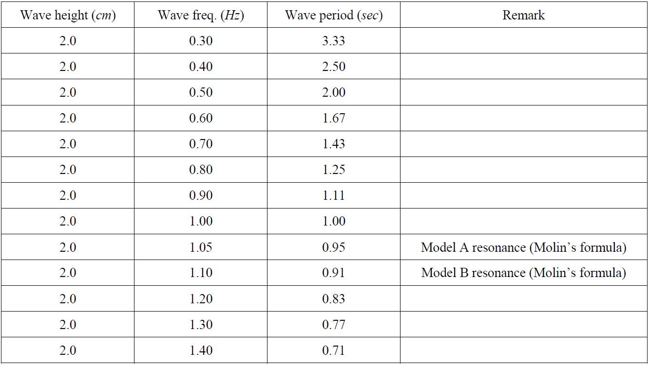 Wave conditions for model test.