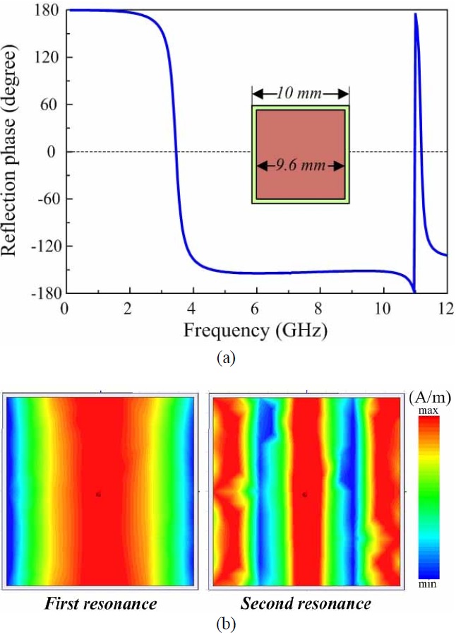 (a) Simulated reflection phase of #1 and (b) its simulated surface current distribution on metallic patch at first and second resonance frequencies