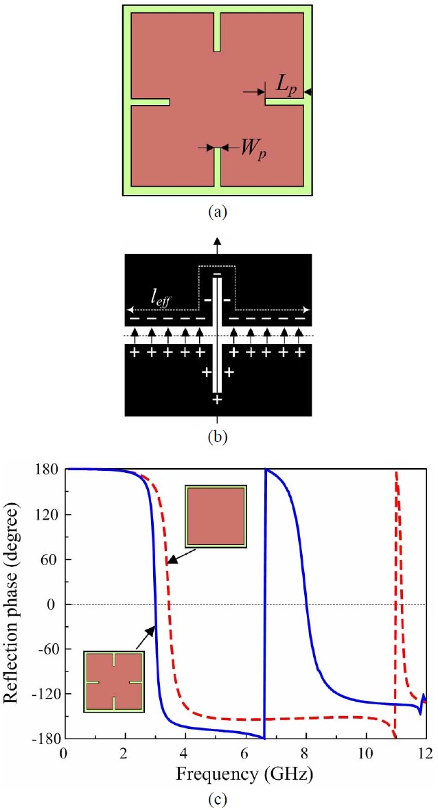(a) Unit cell of the #2 design, (b) effective patch length (leff), and (c) simulated reflection phase for artificial magnetic conductor without/with slots in metallic patch.