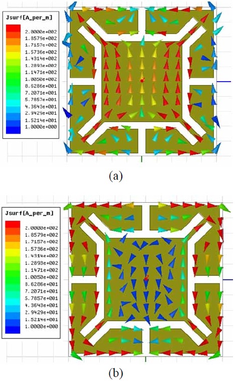 Surface current distribution on the metallic patch of the #3 artificial magnetic conductor unit cell at 2.45 GHz (a) and 5.5 GHz (b).