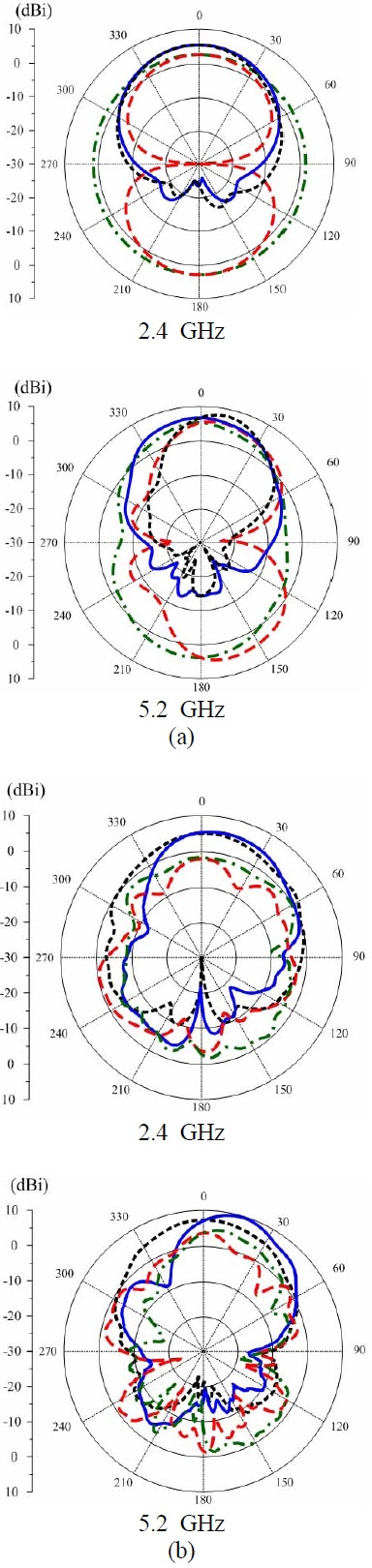 Radiation patterns of a monopole antenna in free space and over an artificial magnetic conductor (AMC) surface: (a) simulations and (b) measurements. E-plane (AMC), H-plane (AMC), E-plane (free space), and H-plane (free space).