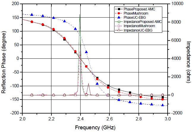 Simulation results of phase characteristics of the reflecting coefficient (real terms).