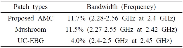 Calculated bandwidth by patch type