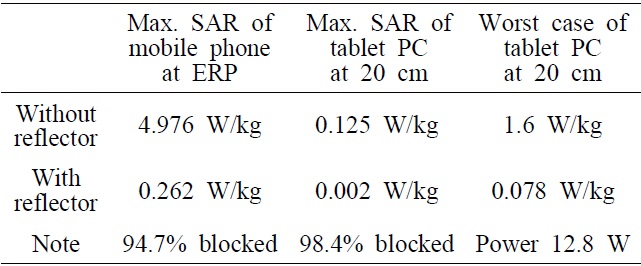 Comparison of the peak SARs (1g averaged)
