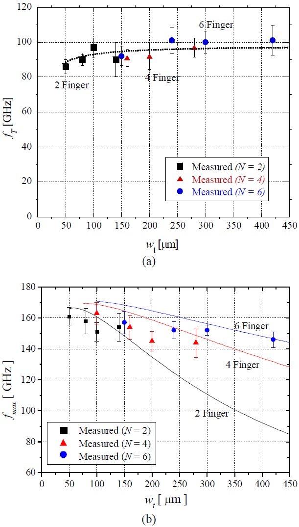 Average fT and fmax as functions of the wt measured from the metamorphic high-electron-mobility transistors of twelve different gate types and six different dies (calculation, solid line; measurement, symbols).