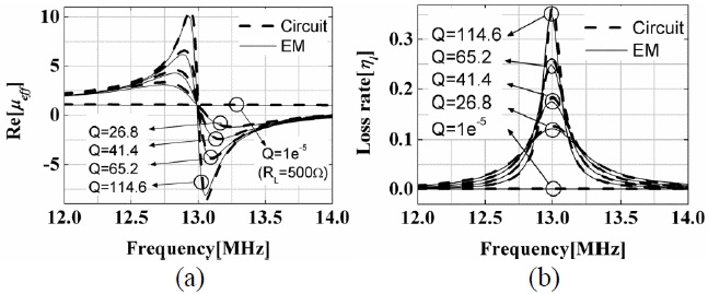 Circuit/electromagnetic (EM)-simulated μeff and ηl with respect to RL. (a) Re[ μeff](varing RL from 0.15 to 500 Ω), (b) Loss rate, ηl (varing RL from 0.15 to 500 Ω).