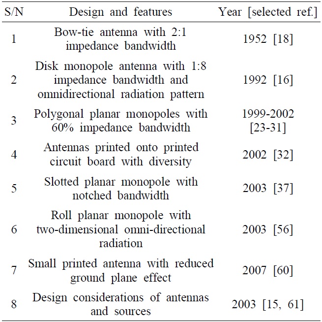 The summary of important planar antenna designs