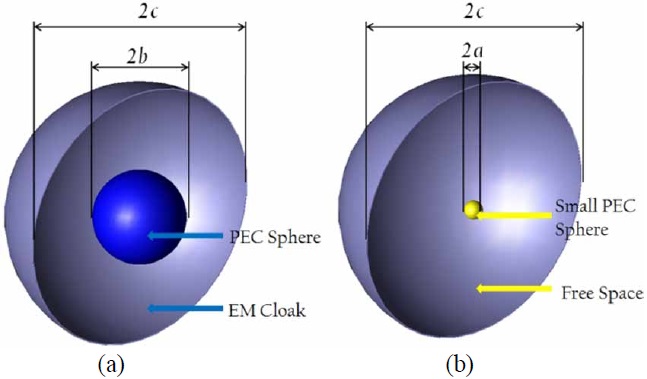 Transformation optics-based cloak schematics and corresponding materials in the (a) physical geometry and (b) virtual geometry. PEC=perfect electric conductor, EM=electromagnetic.