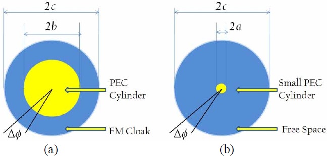 Transformation optics-based cloak schematics and corresponding materials in the (a) physical geometry and (b) virtual geometry. PEC=perfect electric conductor, EM=electromagnetic.