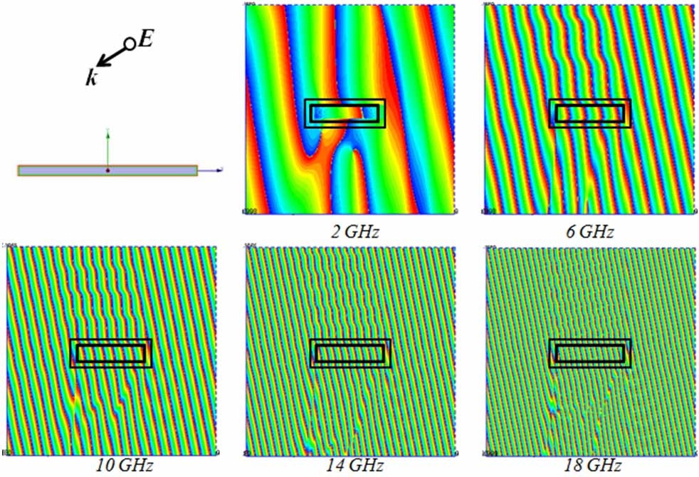 Phase behaviors of the E-field near the rectangular perfect electric conductor cylinder, which is wrapped around by an absorber blanket, for an obliquely incident plane wave.