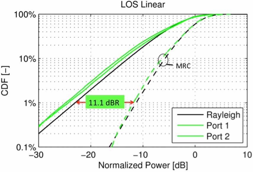 Cumulative distribution of relative received power levels of an example of a diversity antenna in userdistributed 3D-random linearly polarized line-ofsight (LOS) environment, on port 1 and port 2 (blue and green solid curves) and when the two antenna powers have been instantaneously diversity combined using maximum ratio combining (MRC; dashed green curve). The corresponding Rayleigh cumulative distribution function (CDF; solid black) and MRC combination of two uncorrelated Rayleigh CDFs (dashed black) have been included as references. The cumulative diversity gain relative to an ideal Rayleigh CDF is shown to be 11.1 dB, i.e., 11.1 dBR.