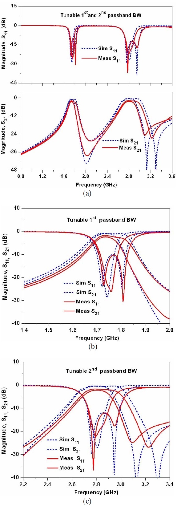 Simulation and measurement results for filter I with tunable bandwidths (BWs) in both passbands simultaneously. (a) both passbands, (b) magnified first band characteristics, and (c) magnified second band characteristics. Bias voltage variation: VCv1-f1=15 V, VCv2-f1 =6 to 15 V, VCv1-f2=15 V, and VCv2-f2=8 to 15 V.