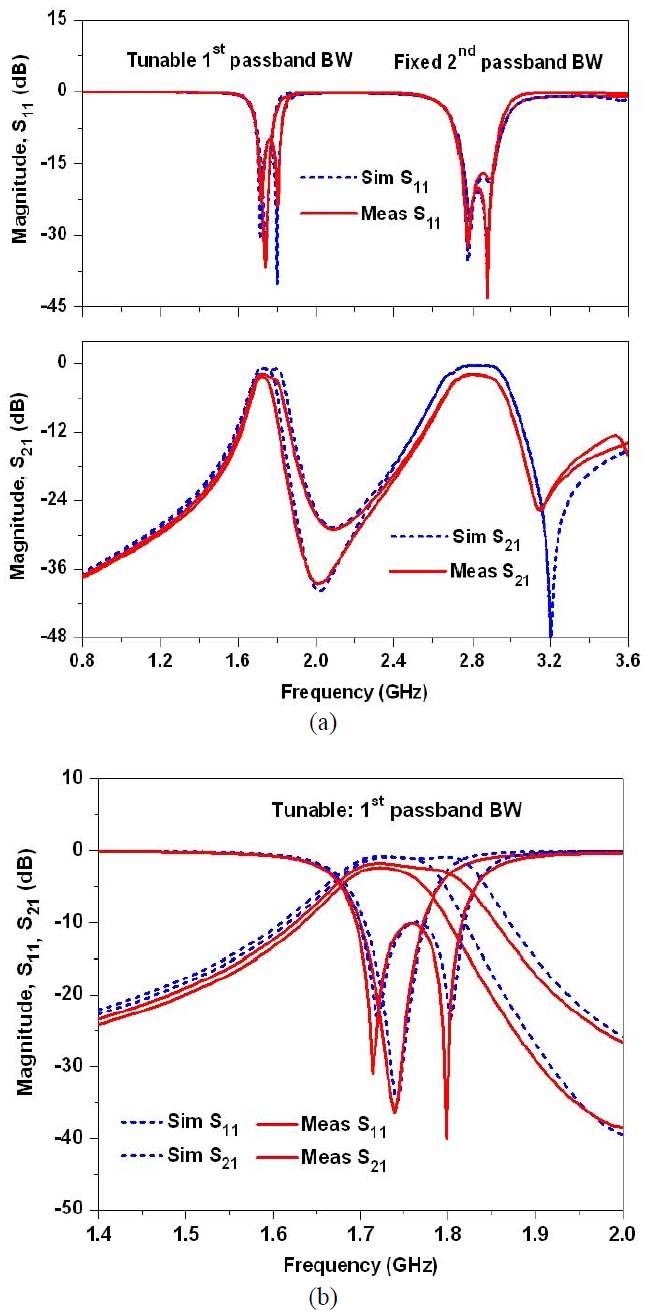 Simulation and measurement results for filter I with a fixed second passband bandwidth (BW) and tunable first passband BW: (a) both passbands and (b) magnified first band characteristics. Bias voltage variation: VCv1_f1 =15 V, VCv2-f1=6 to 15 V, VCv1-f2=15 V, and VCv2-f2= 15 V.