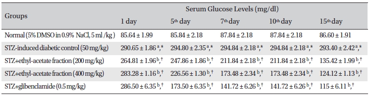 Effect of ethyl-acetate fraction of Stereospermum suaveolens on glucose level in STZ- induced diabetic rats