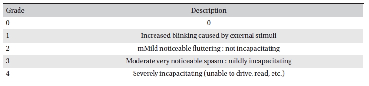 Grade of the spasm’s intensity classified by using Scott`s description [16]