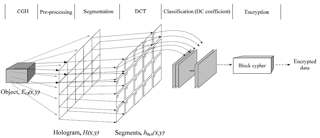 Methodology and procedure for DCT-domain scrambling. CGH: computer-generated hologram, DCT: discrete cosine transform.