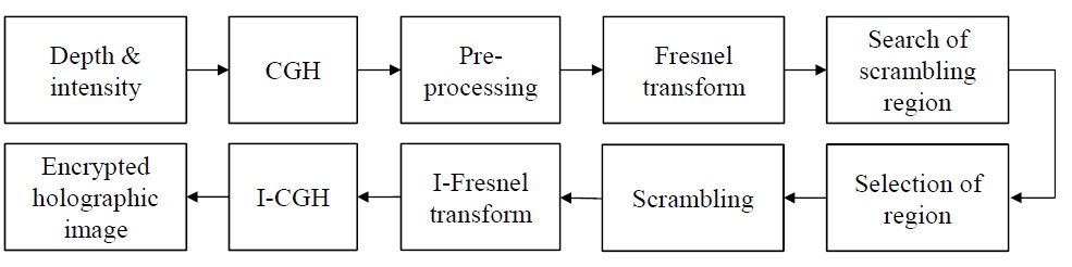Methodology and procedure for Fresnel-domain scrambling. CGH: computer-generated hologram.