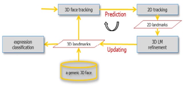 Key idea of 3D landmark tracking.