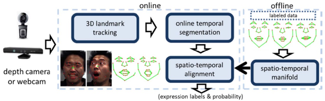 Overview of facial expression recognition