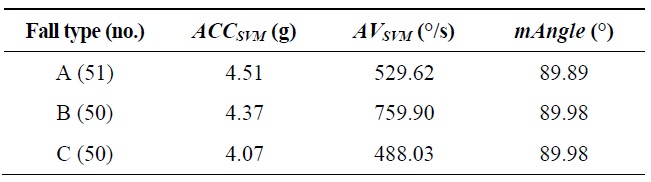 Maximum values of parameters measured at three types of falls