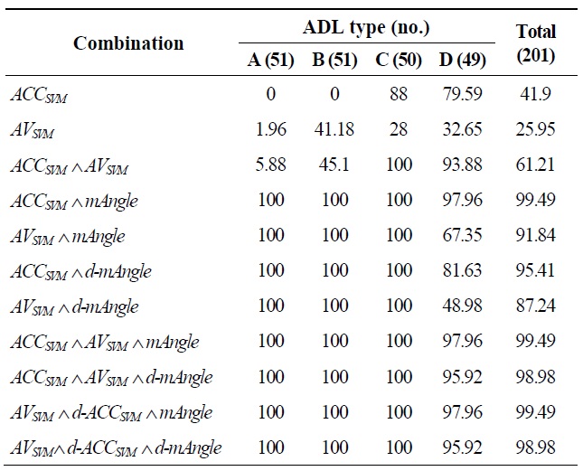Specificity (%) for detecting activities of daily livings (ADLs) using single parameters and multiple parameter combinations