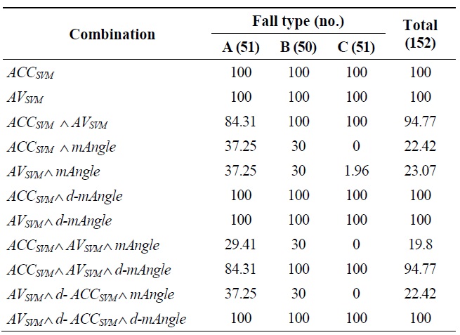 Sensitivity (%) for detecting falls using single parameter and multiple parameter combinations