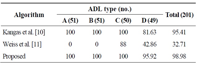 Specificity (%) of each algorithm for detecting activities of daily livings (ADLs)