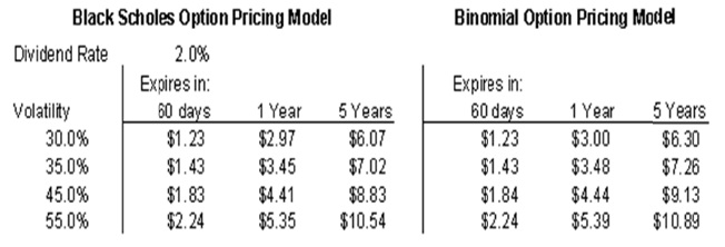Black Scholes and Binomial pricing model comparison [4]