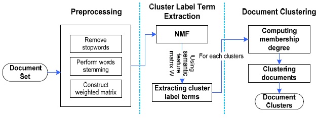 Document clustering method using semantic features and fuzzy relations. NMF: non-negative matrix factorization.