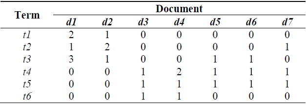 Term-document frequency matrix