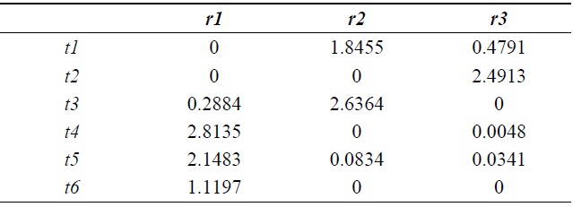 Semantic features matrix W by non-negative matrix factorization from Table 1