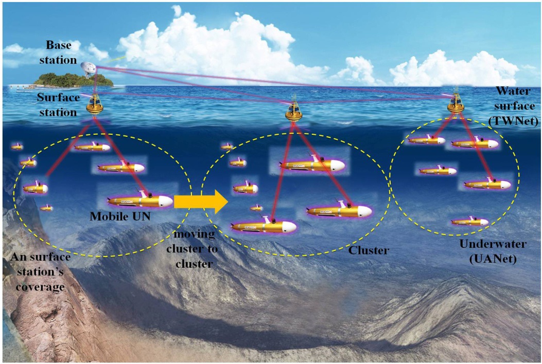 An overall underwater acoustic network (UANet) architecture employing hierarchical time division multiple access. UN: underwater nodes, TWNet: terrestrial wireless network.