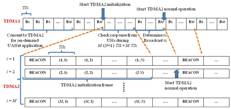 An illustration of time slot allocation of the initialization stage. TDMA: time division multiple access, UN: underwater node, UANet: underwater acoustic network.