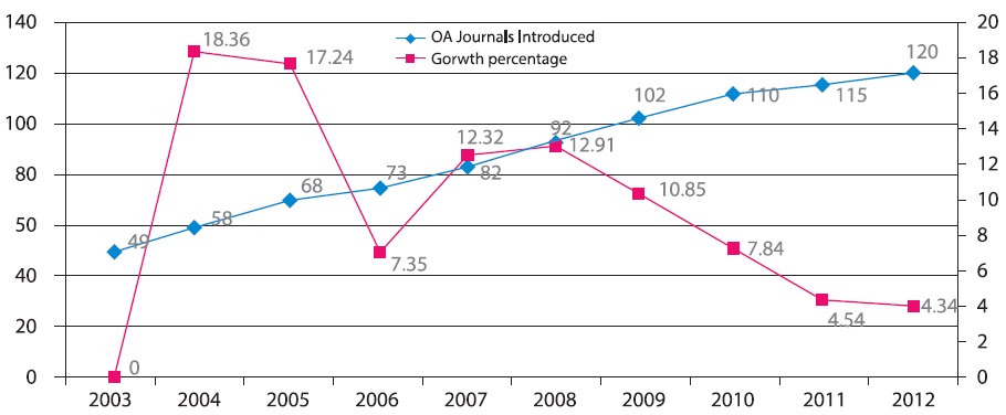 Year Wise Growth of OA Publishing Countries