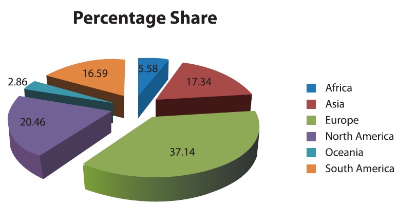 Percentage Share Distribution of Journals at Continental Level