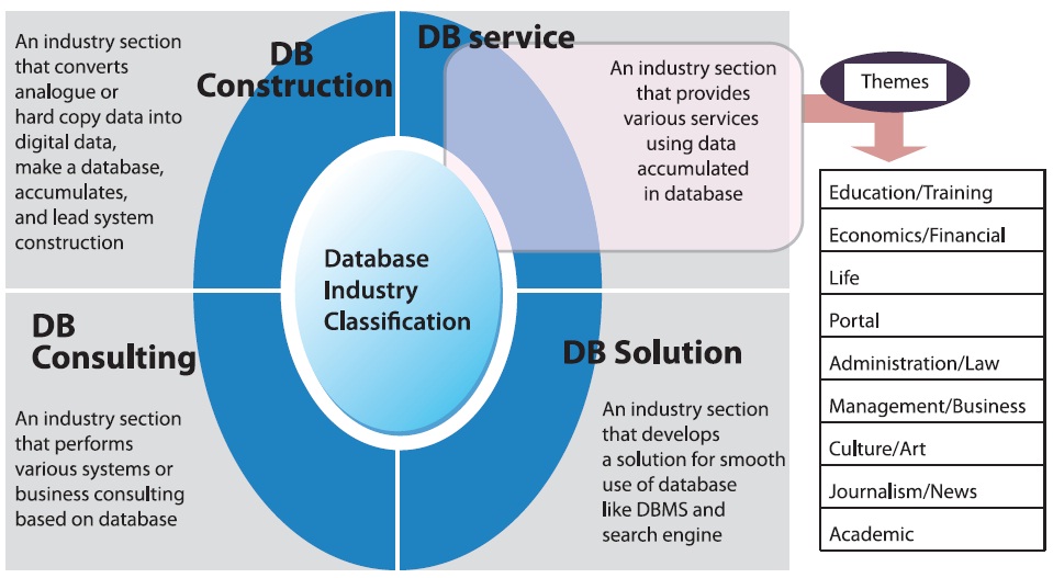 Classification of database industry. Reprinted from Policy plan for promotion of database industry, 2012