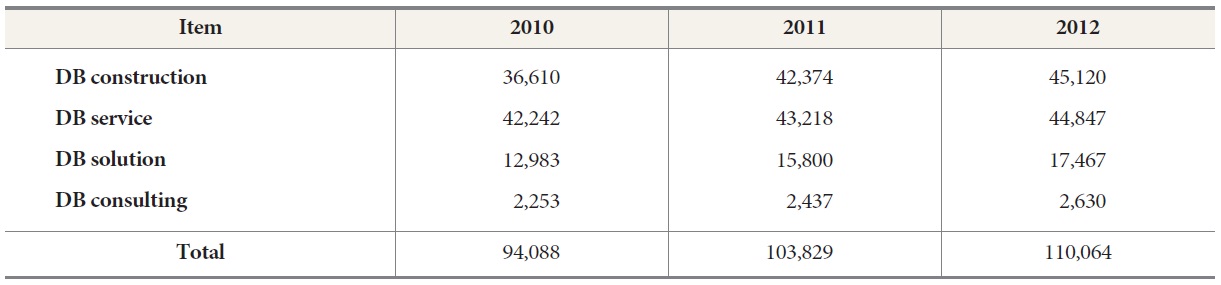 Annual size variation of Korean database industry market (Unit: 100 million KRW)
