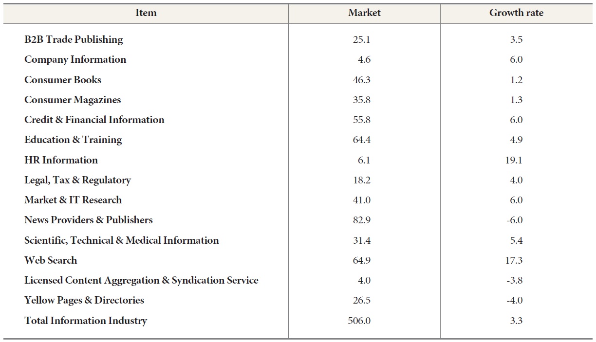 Worldwide database service market by area (Unit: Billions of Dollars,* %)