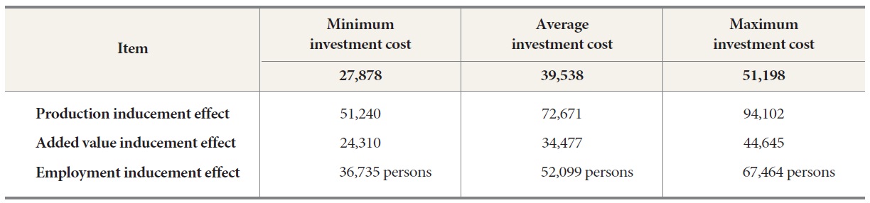 Economic effect following establishment of Database Industry Promotion Act (Unit: 100 Million KRW)