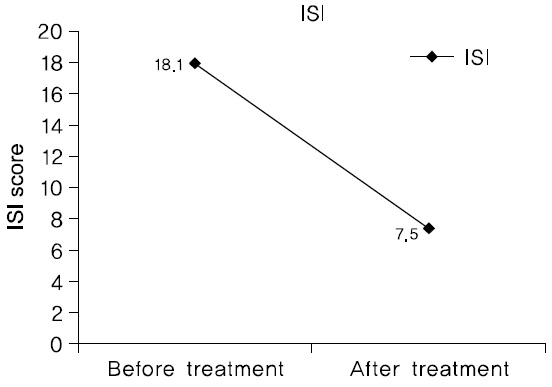 Changes in Insomnia Severity Index (ISI) after 4 weeks of treatment.