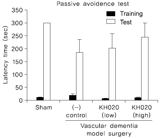 Passive avoidance test performance after KH020 treatment in sham control and VDM groups.