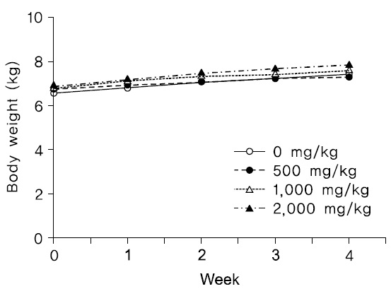 Body weights of male beagle dogs in 4-weeks repeated oral dose determinating test.