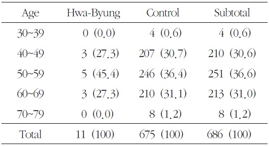Study Population of Hwa-Byung by Age (Unit:N (%))