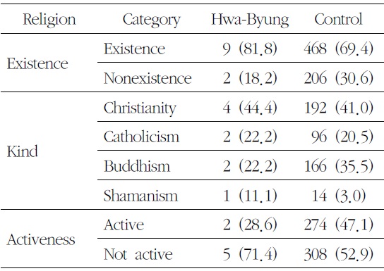 Prevalence of Hwa-Byung and Control byExistence, Kind and Activeness of Religion (Unit:N (%))