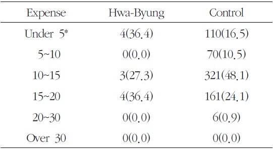 Prevalence of Hwa-Byung and Control by Monthly Average Medical Expense (Unit:N (%))