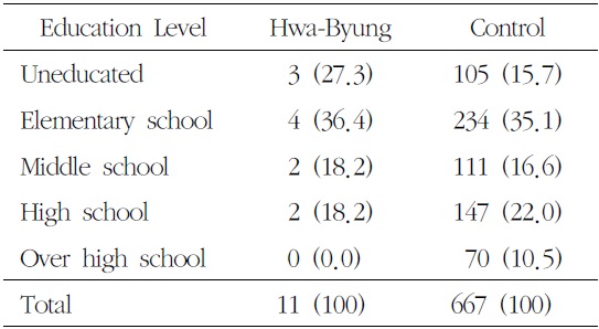 Prevalence of Hwa-Byung and Control byEducation Level (Unit:N (%))